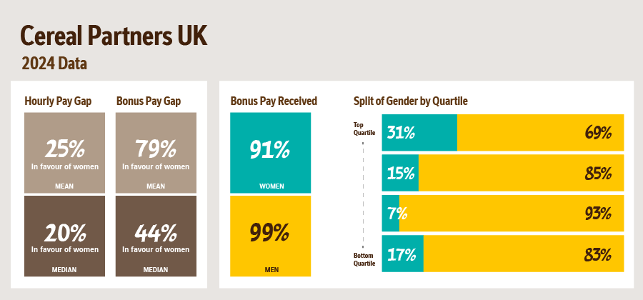 Infographic of gender pay data for Nestlé Cereals UK.