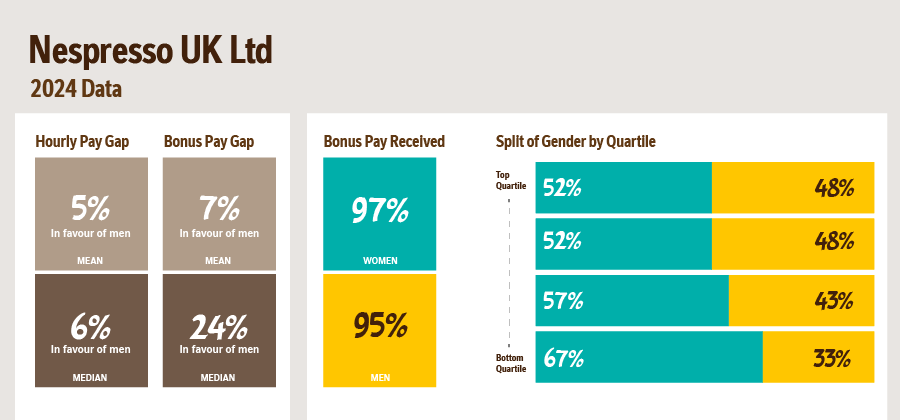 Infographic of gender pay data for Nespresso UK.