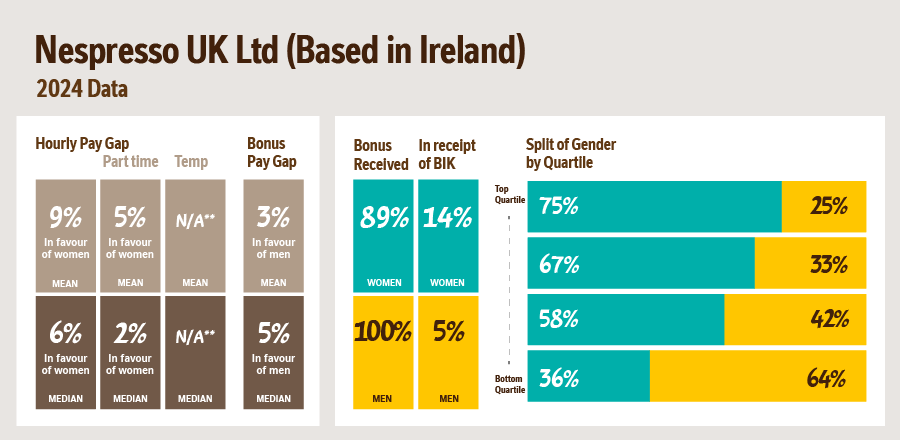 Infographic of gender pay data for Nespresso Ireland.