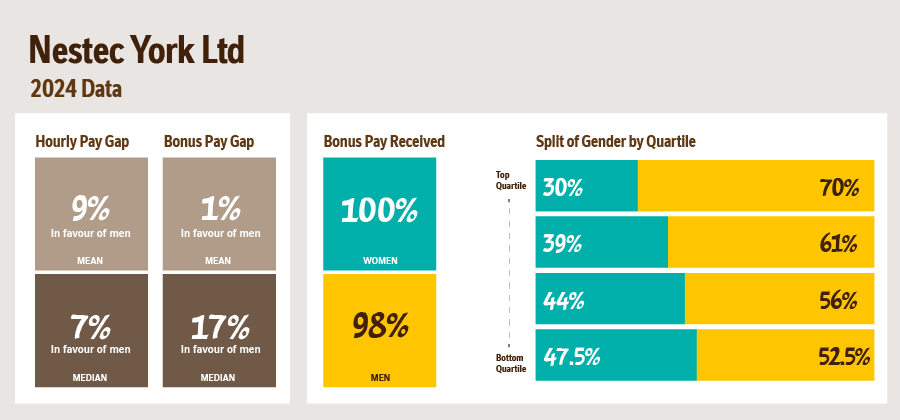 Infographic of gender pay data of Nestec UK