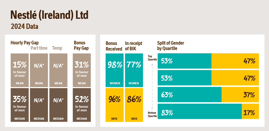 Infographic of gender pay data of Nestlé Ireland
