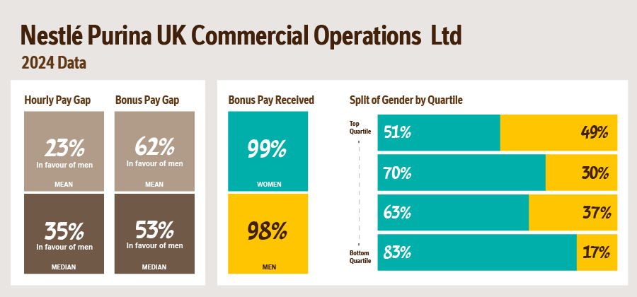 Infographic of gender pay data in Purina Commercial Operations UK