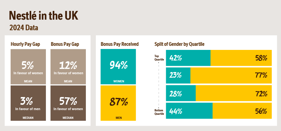 Infographic of gender pay of Nestlé in the UK.