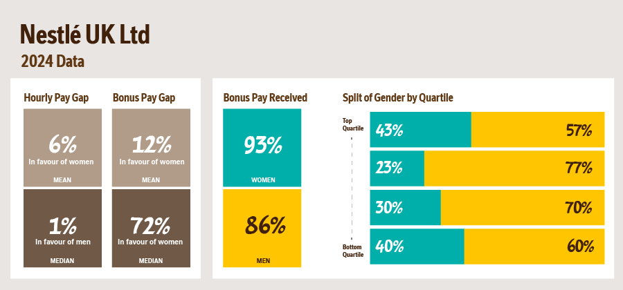 Infographic of gender pay in Nestlé UK Ltd