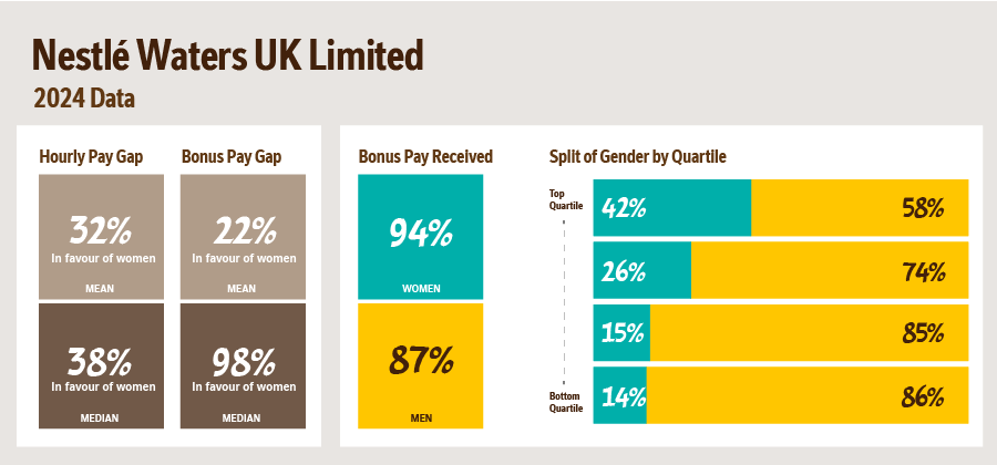 Infographic of gender pay data of Nestlé Waters UK.