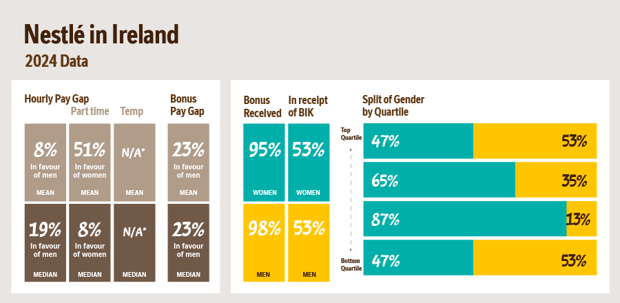 Infographic of gender pay at Nestlé in Ireland.
