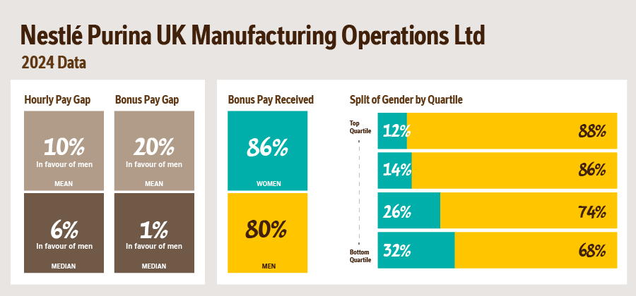 Infographic of gender pay data for Purina UK Manufacturing Operations