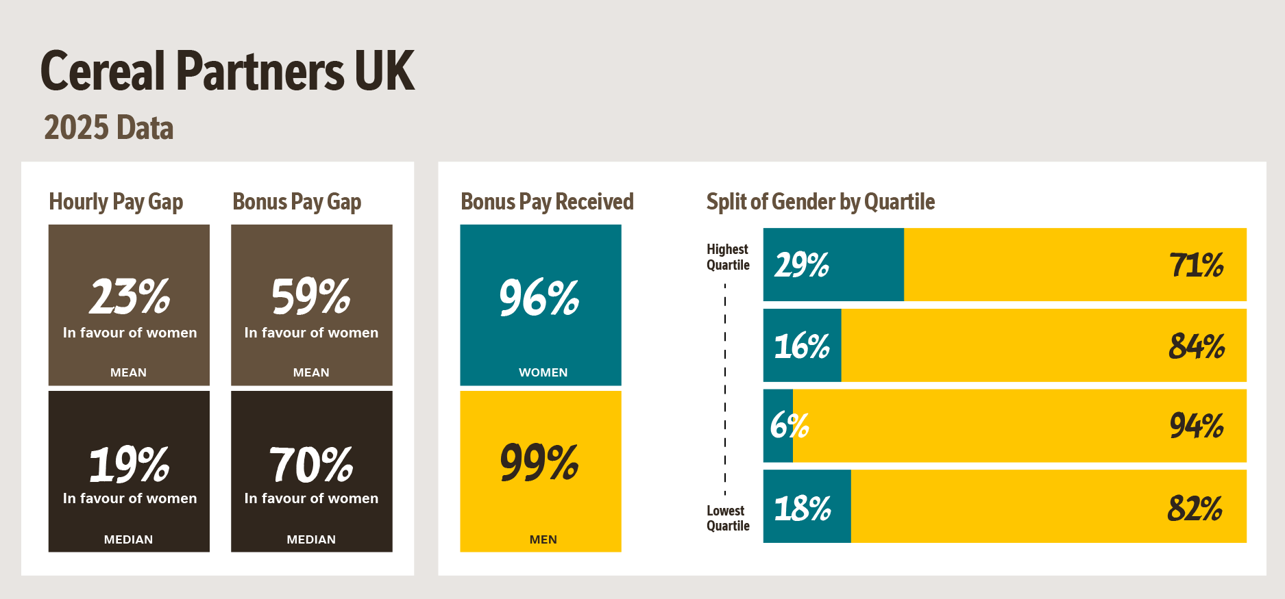 Cereal Partners UK Gender Pay data 2025