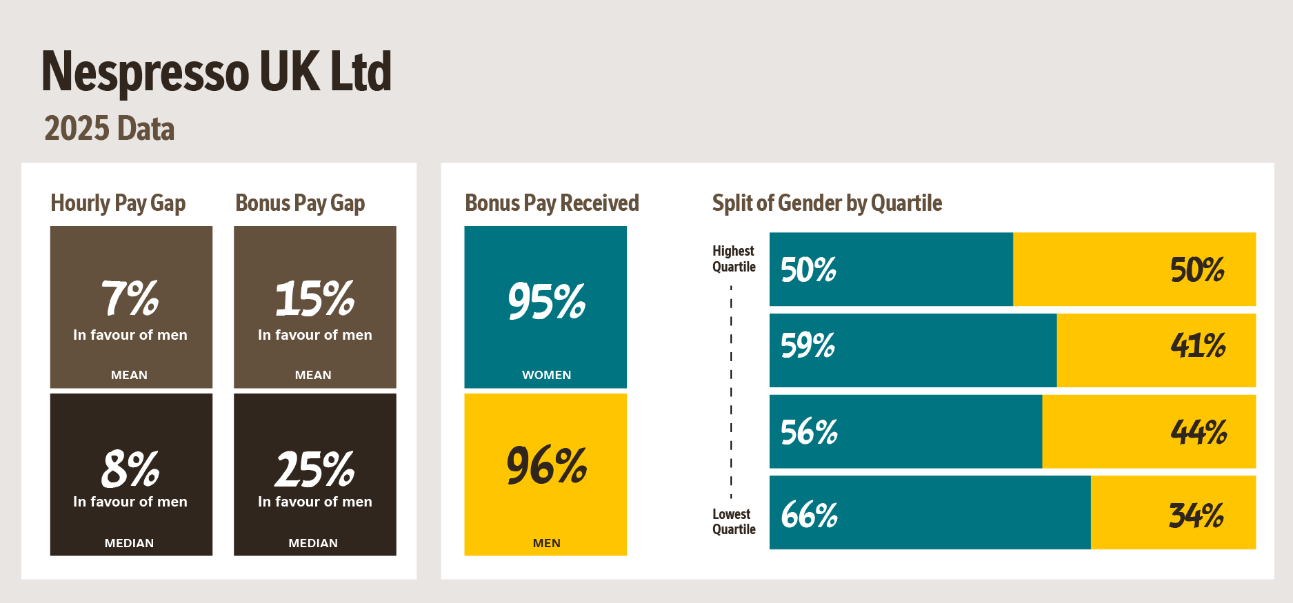 Nespresso UK Ltd Gender Pay data 2025