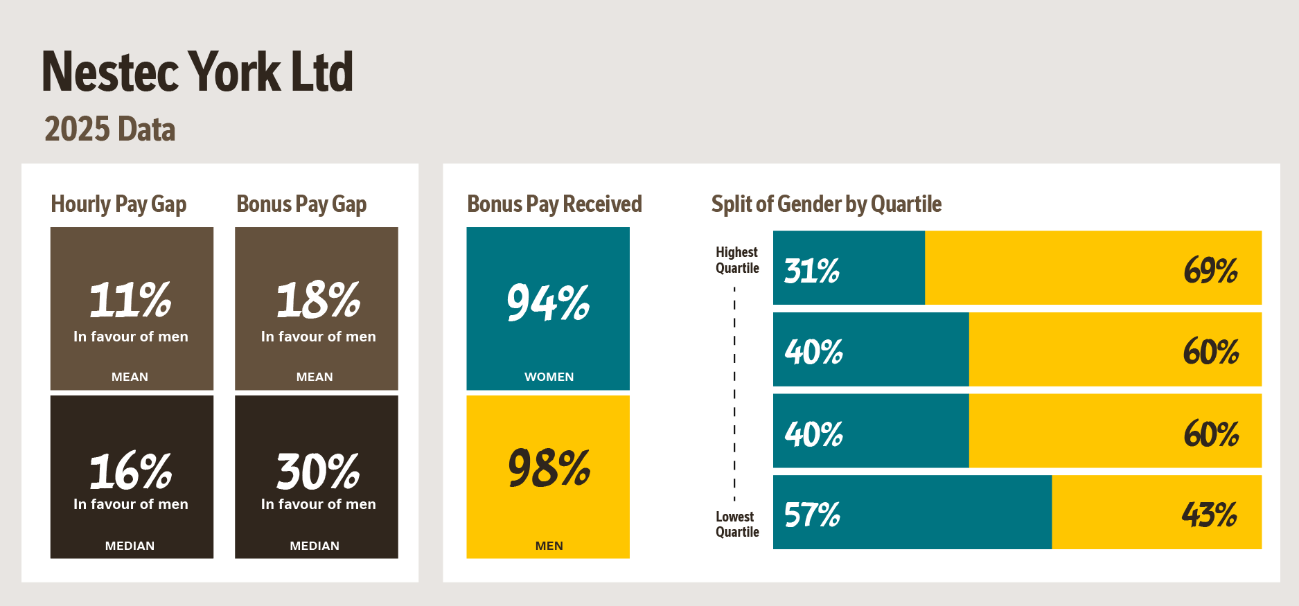 Nestec York Ltd 2025 Gender Pay Data