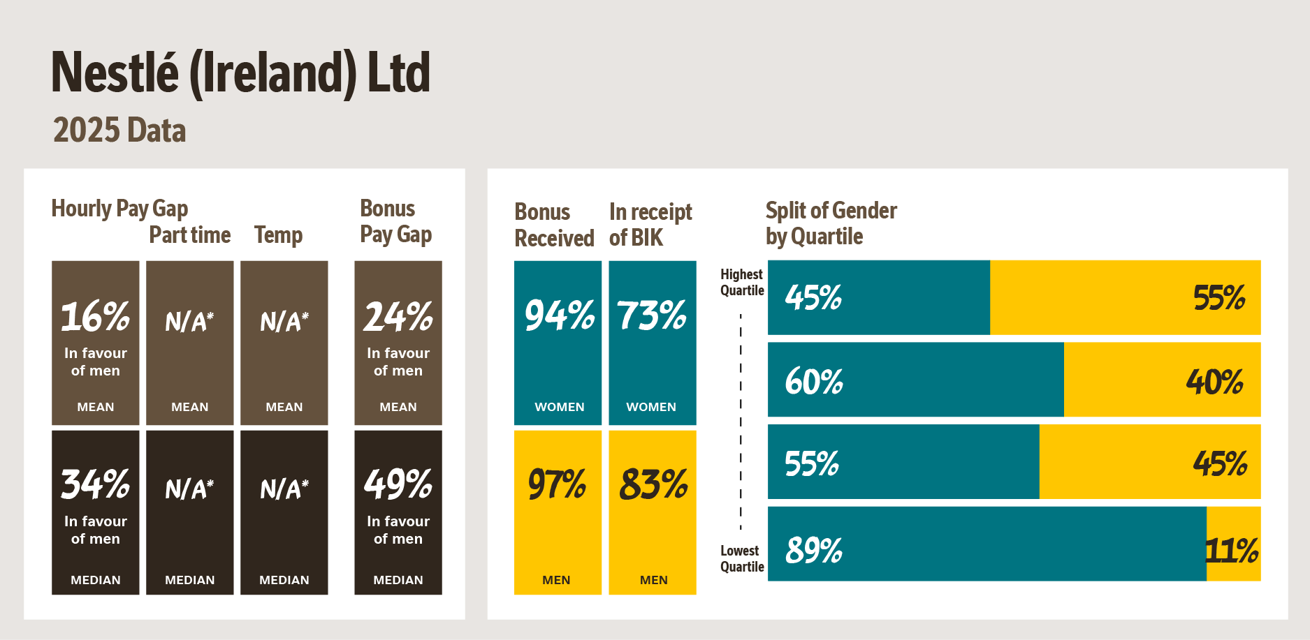 Nestlé Ireland 2025 gender pay data