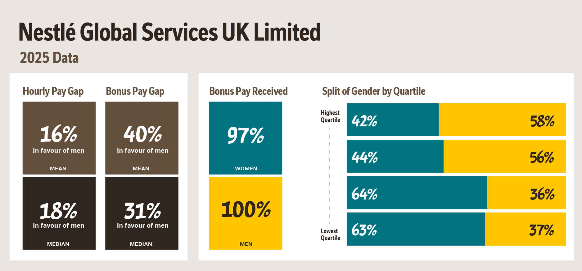 Nestlé Global Services UK Ltd Gender Pay data 2025
