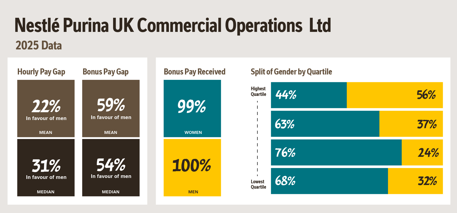 Nestlé Purina UK Commercial Operations Ltd Gender Pay 2025