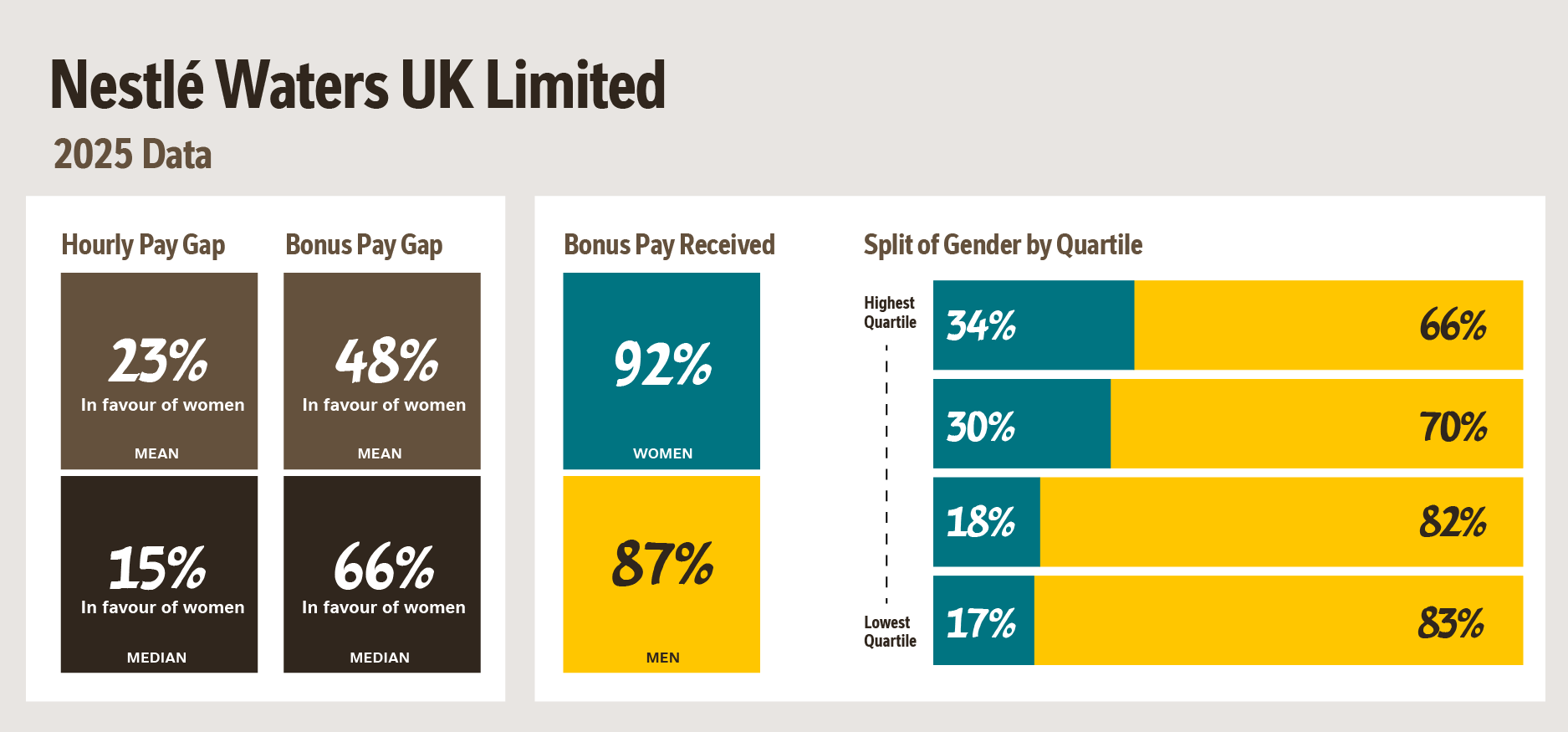 Nestlé Waters UK Ltd Gender Pay 2025 data