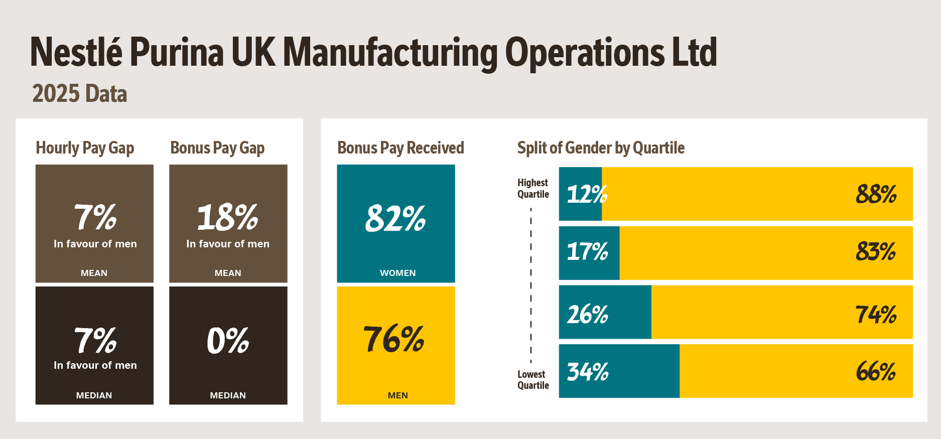 Nestlé Purina UK Manufacturing Operations Ltd Gender Pay 2025