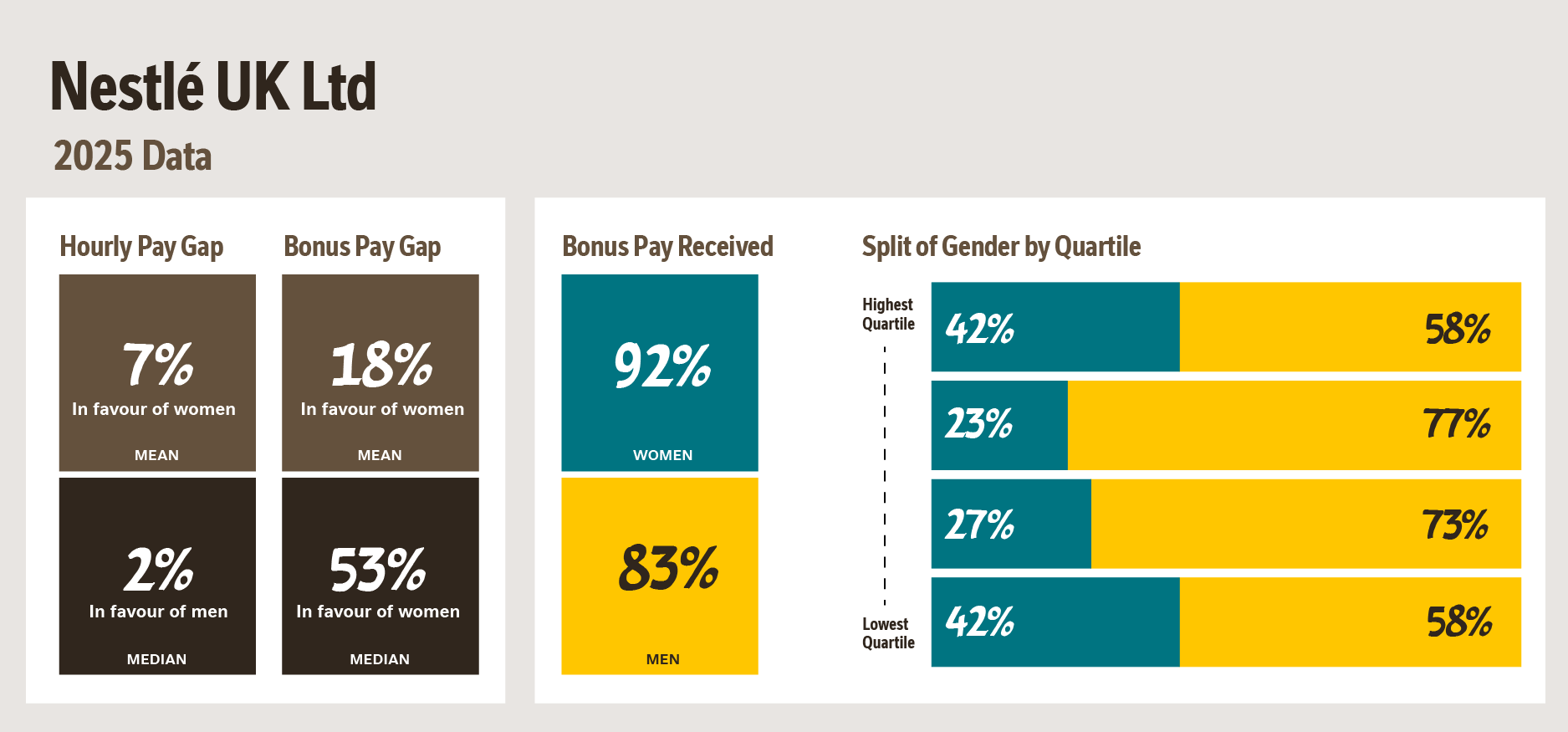 Gender Pay Nestlé UK Ltd 2025 data