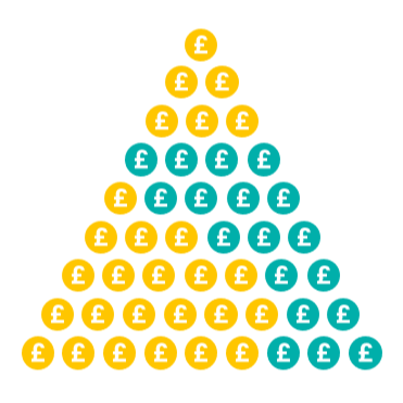 Pyramid shaped infographic featuring circles with pound signs in them in teal and yellow colour