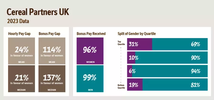Image of a graph picturing gender pay statistics.