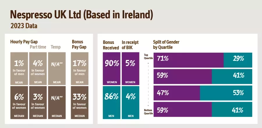 Image of a graph picturing gender pay statistics.