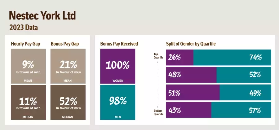 Image of a graph picturing gender pay statistics.