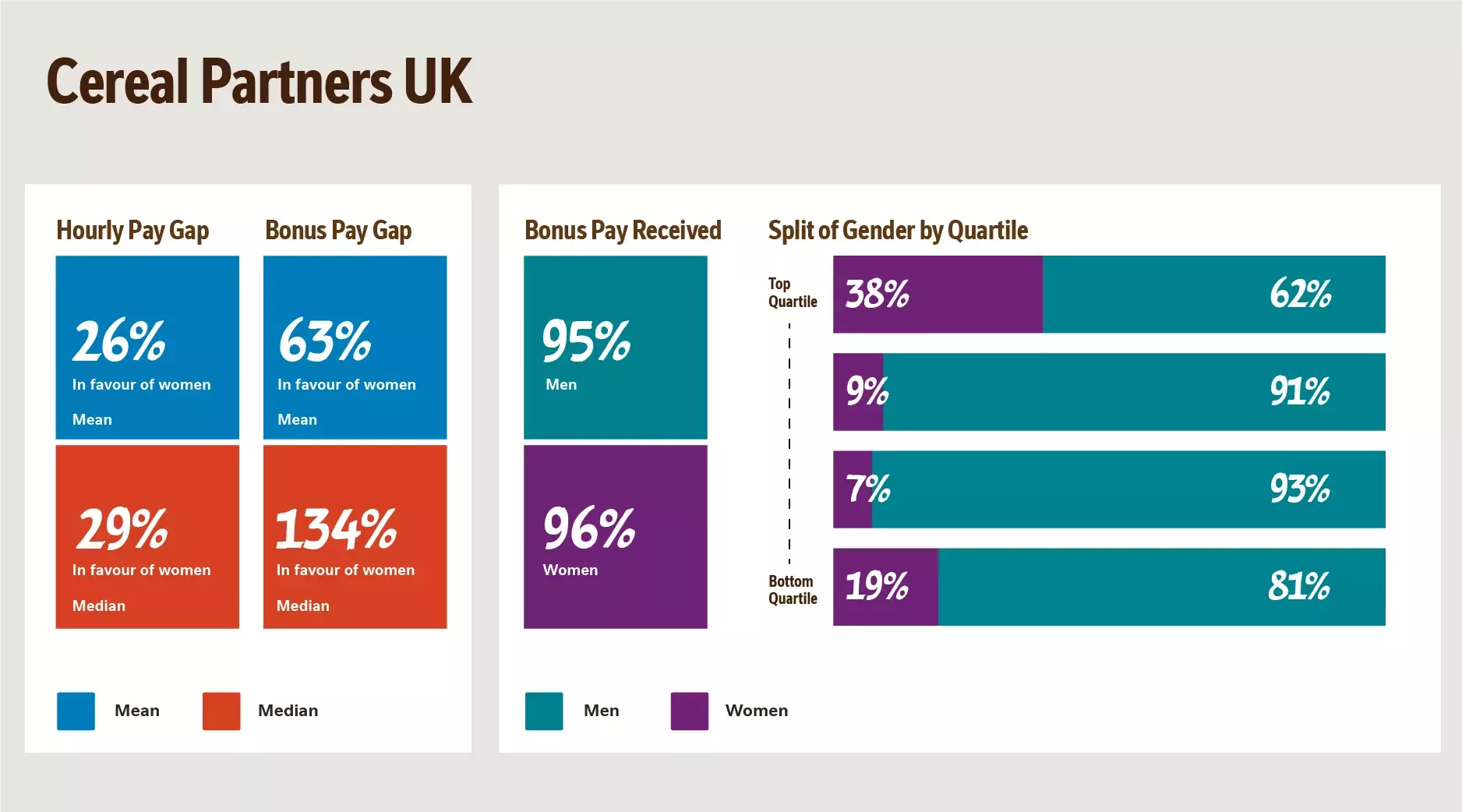 Nestle Gender Cereals Partners