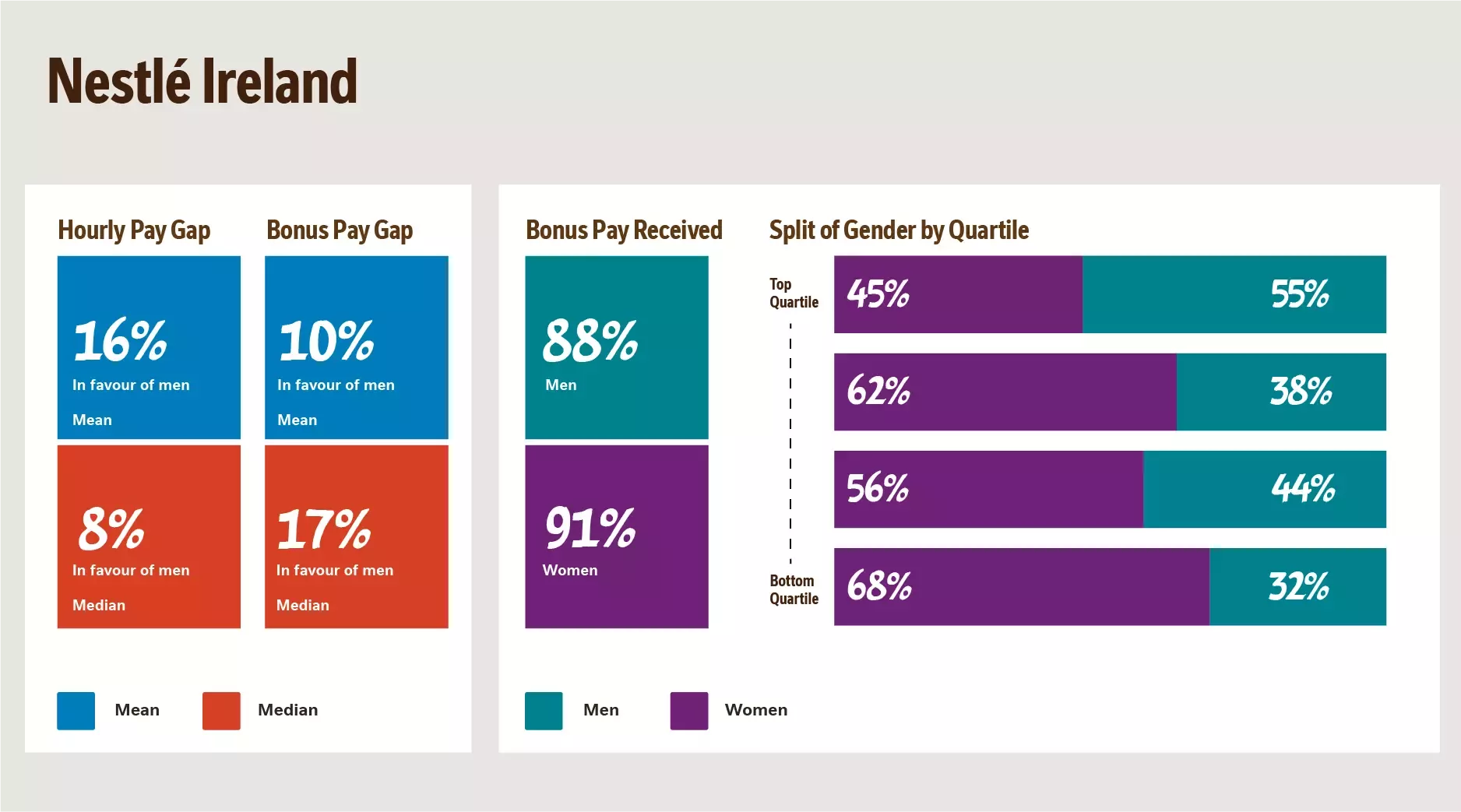 nestle gender pay in the Ireland