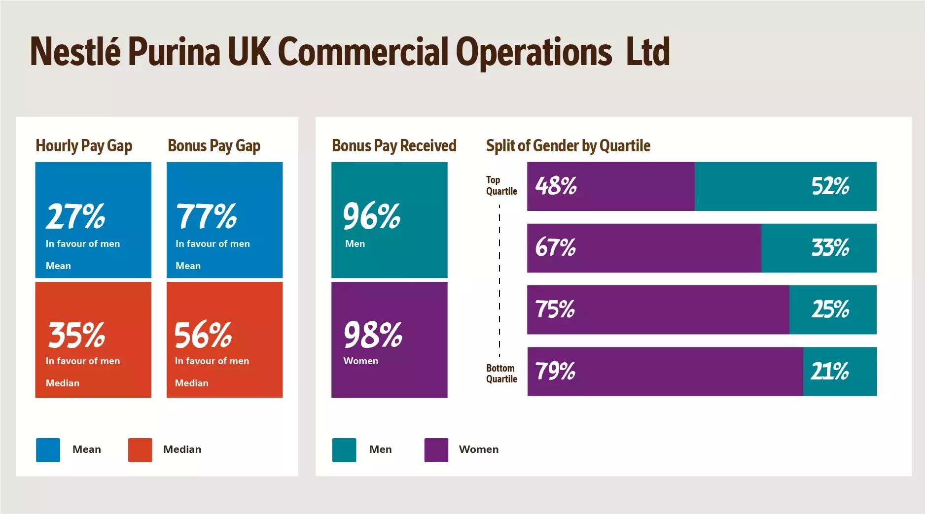 nestle gender uk commercial operations