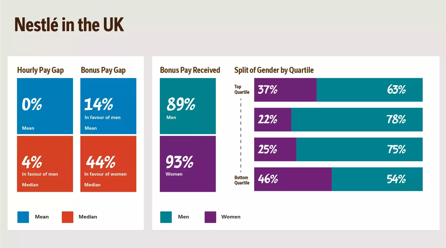 nestle gender in the uk