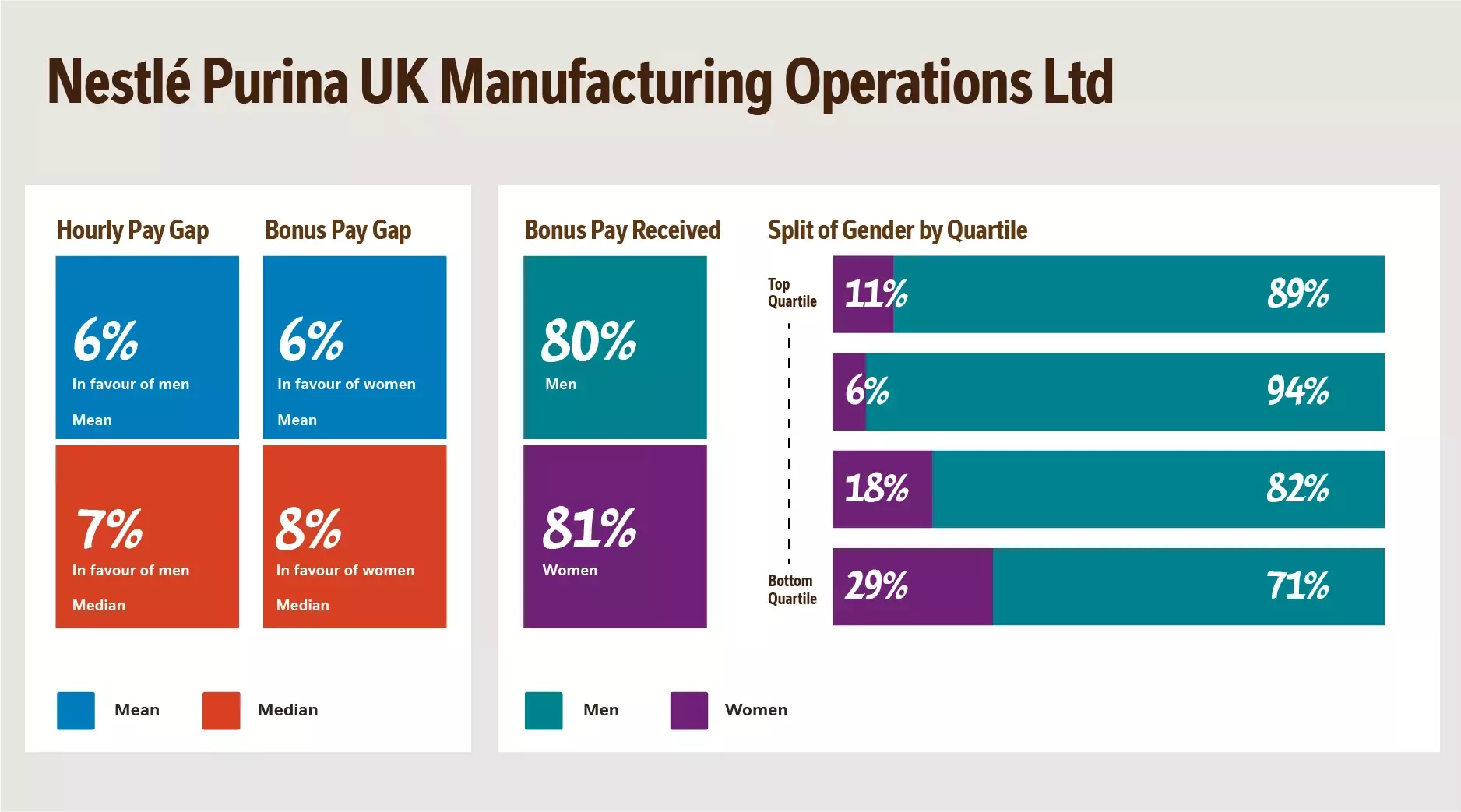 Nestle Gender Purina UK Manufacturing