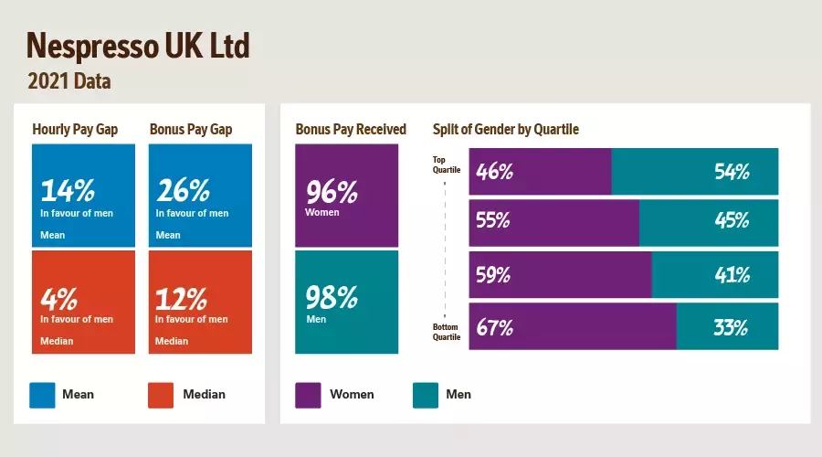 Nespresso UK Gender Pay table