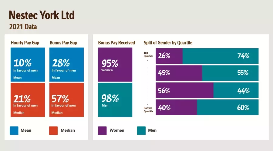 Nestec York Ltd Gender Pay table