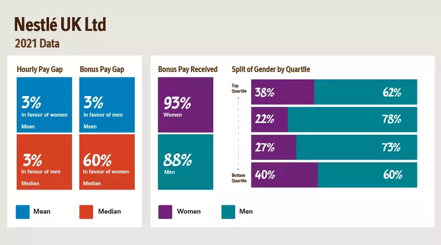 Nestle Gender UK Ltd