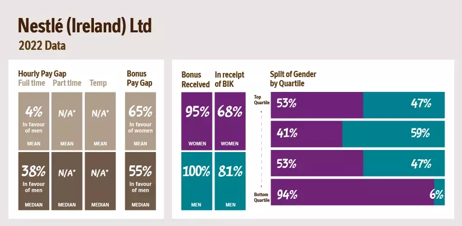 Nestle Ireland Ltd 2022
