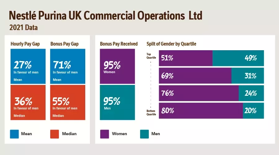 Nestle Purina UK Commerical Operations Gender Pay