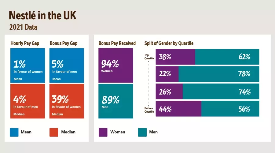 nestle gender in the uk