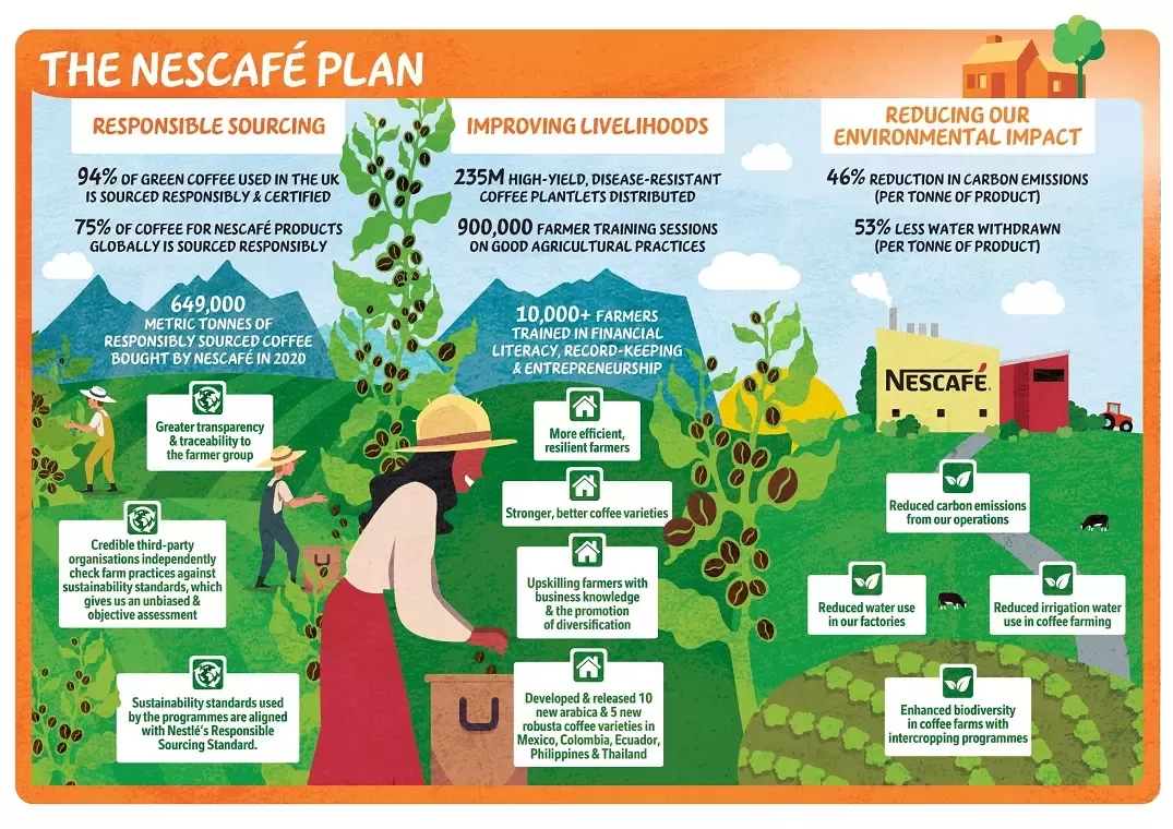 nescafe-plan-communities-infographic