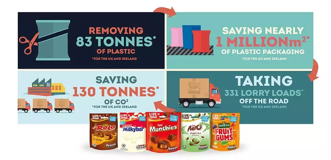 nestle confectionery infographic