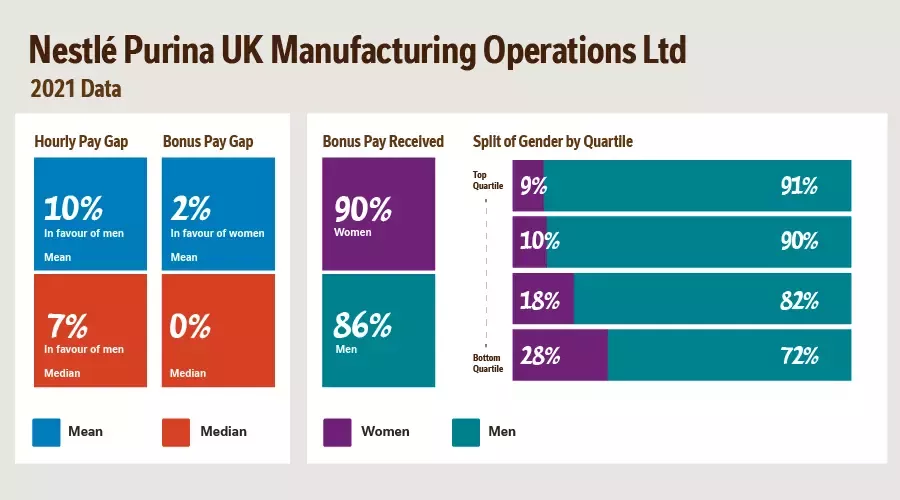 Nestle Purina UK Manufacturing Operations Gender Pay