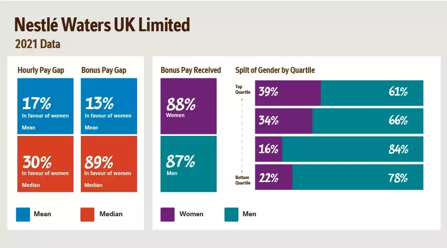 Nestlé Waters UK  Ltd Gender Pay table